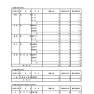 入学者選抜応募状況（最終応募状況）専門学科・定時制課程（単位制）