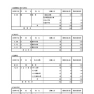 入学者選抜応募状況（最終応募状況）専門学科・定時制課程（単位制）