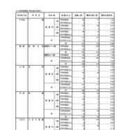 入学者選抜応募状況（最終応募状況）専門学科・定時制課程（単位制）