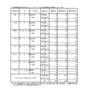 入学者選抜応募状況（最終応募状況）専門学科・定時制課程（単位制）