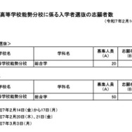 大阪府立豊中高等学校能勢分校に係る入学者選抜の志願者数