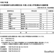 日本語指導が必要な帰国生徒・外国人生徒入学者選抜の志願者数