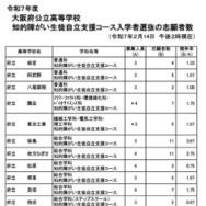 知的障がい生徒自立支援コース入学者選抜の志願者数