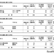 令和7年度神奈川県公立高等学校入学者選抜一般募集共通選抜等学力検査等受検状況