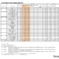 （全日制）高等学校入学定員・志願者数・志願率（県立）