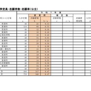 （定時制）高等学校入学定員・志願者数・志願率（公立）