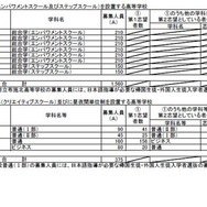 令和7年度　大阪府公立高等学校　特別入学者選抜の志願者数（令和7年2月17日　午後2時締切数）