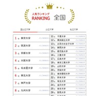 人気ランキング全国版（2024年1月31日）国公立大学