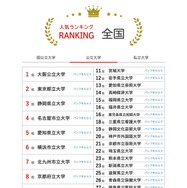 人気ランキング全国版（2025年1月31日）公立大学