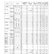 令和7年度愛知県公立高等学校入学者選抜（全日制課程）における一般選抜等の受付締切後の志願者数について