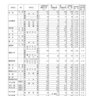 令和7年度愛知県公立高等学校入学者選抜（全日制課程）における一般選抜等の受付締切後の志願者数について