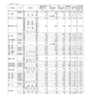 令和7年度愛知県公立高等学校入学者選抜（全日制課程）における一般選抜等の受付締切後の志願者数について