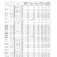 令和7年度愛知県公立高等学校入学者選抜（全日制課程）における一般選抜等の受付締切後の志願者数について