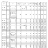 令和7年度愛知県公立高等学校入学者選抜（全日制課程）における志願変更後の志願者数（最終）について