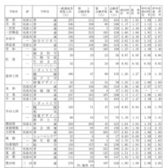 令和7年度愛知県公立高等学校入学者選抜（全日制課程）における志願変更後の志願者数（最終）について