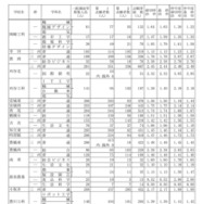 令和7年度愛知県公立高等学校入学者選抜（全日制課程）における志願変更後の志願者数（最終）について