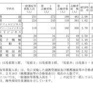 令和7年度愛知県公立高等学校入学者選抜（全日制課程）における志願変更後の志願者数（最終）について