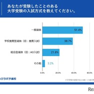 あなたが受験したことのある大学受験の入試方式を教えてください