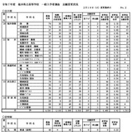 令和7年度香川県公立高等学校　一般選抜　出願者数（2025年2月18日午後4時時点）