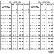 令和7年度国公立大学入学者選抜確定志願状況