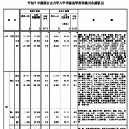 令和7年度国公立大学入学者選抜学部系統別志願状況