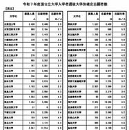 令和7年度国公立大学入学者選抜大学別確定志願者数