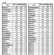 令和7年度国公立大学入学者選抜大学別確定志願者数