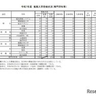 令和7年度 推薦入学受検状況（専門学科等）