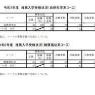 令和7年度 推薦入学受検状況（自然科学系コース）など