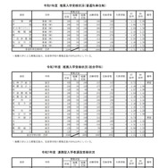 令和7年度 推薦入学受検状況（普通科単位制）など