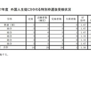 令和7年度 外国人生徒にかかわる特別枠選抜受検状況　