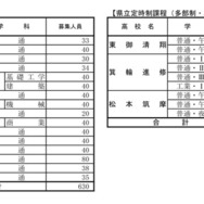 令和7年度公立高等学校入学者後期選抜 学校別状況