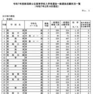 令和7年度新潟県公立高等学校入学者選抜一般選抜志願状況一覧（2025年2月19日現在）