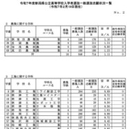 令和7年度新潟県公立高等学校入学者選抜一般選抜志願状況一覧（2025年2月19日現在）