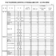 令和7年度青森県立高等学校入学者選抜出願状況等（全日制の課程）