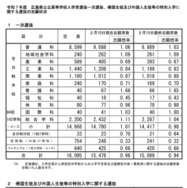 令和7年度　広島県公立高等学校入学者選抜一次選抜、帰国生徒及び外国人生徒等の特別入学に関する選抜の志願状況