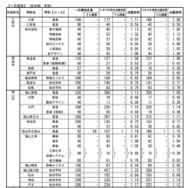 令和7年度　広島県公立高等学校入学者選抜一次選抜、帰国生徒及び外国人生徒等の特別入学に関する選抜の志願状況