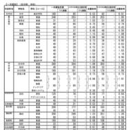 令和7年度　広島県公立高等学校入学者選抜一次選抜、帰国生徒及び外国人生徒等の特別入学に関する選抜の志願状況