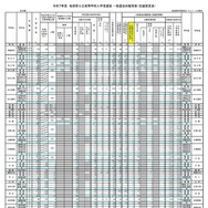 令和7年度島根県公立高等学校入学者選抜 一般選抜出願者数（志願変更後）