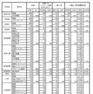 令和7年度宮崎県立高等学校入学者選抜（課程別）