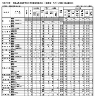 令和7年度 和歌山県立高等学校入学者選抜実施状況（一般選抜・スポーツ推薦一般出願状況）