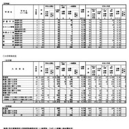 令和7年度 和歌山県立高等学校入学者選抜実施状況（一般選抜・スポーツ推薦一般出願状況）