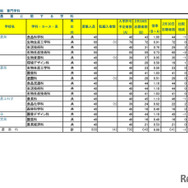 令和７年度　埼玉県公立高等学校における入学志願者数（志願先変更１日目終了時点）