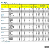 令和７年度　埼玉県公立高等学校における入学志願者数（志願先変更１日目終了時点）
