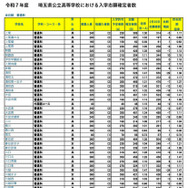 令和7年度 埼玉県公立高等学校における入学志願確定者数