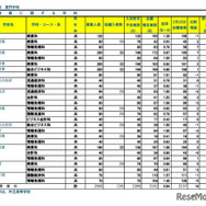 令和7年度 埼玉県公立高等学校における入学志願確定者数