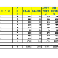 令和7年度 埼玉県公立高等学校における入学志願確定者数