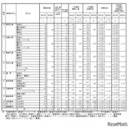 各学校における一般選抜志願状況（全日制）