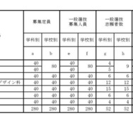 各学校における一般選抜志願状況（定時制）