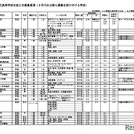 令和7年度  私立高等学校生徒2次募集要項（2月18日以降も募集を受け付ける学校）全日制